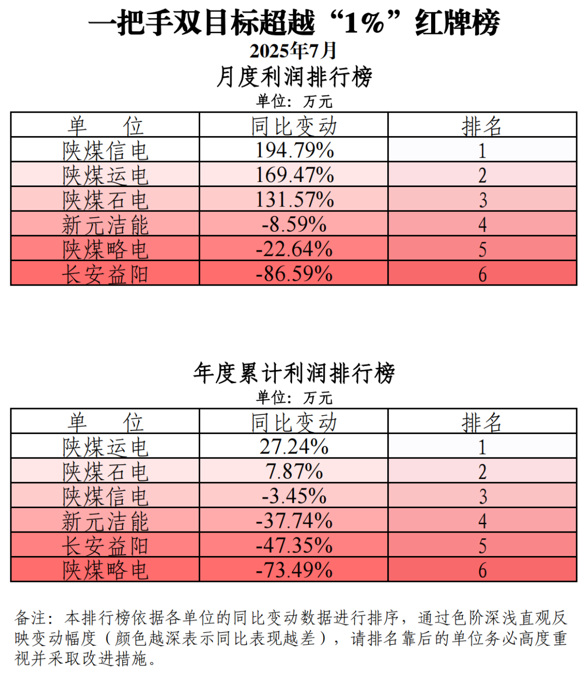 一把手双目标超越“1%”红牌榜(党群)(1)_01.png
