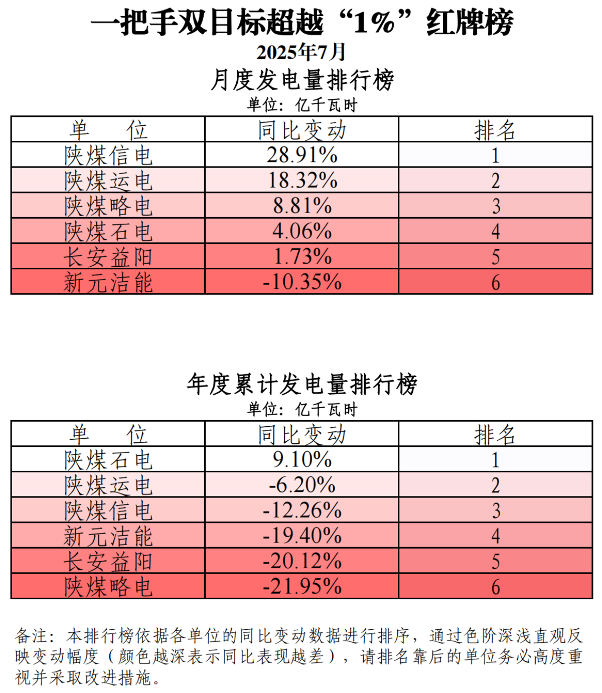 一把手双目标超越“1%”红牌榜(党群)(1)_02.png
